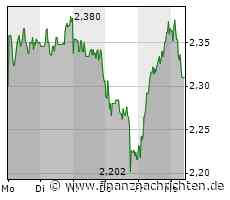 Ceconomy-Aktie läuft heute schlechter (2,298 €)