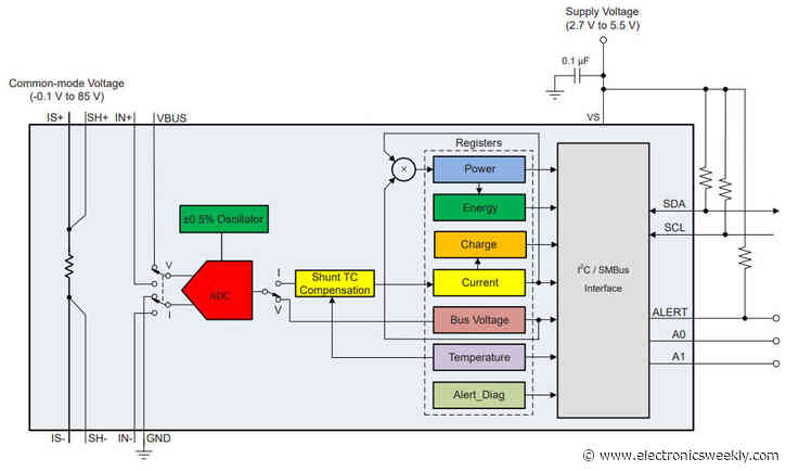 85V 75A 20bit current, voltage and power monitor has 535μΩ sense resistor