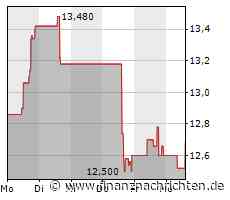 SSR Mining-Aktie: Kurs klettert leicht (12,52 €)