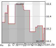 Newcrest Mining-Aktie an der Börse auf der Verliererseite: Börsenkurs fällt deutlich (15,7205 €)