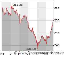 Leichte Zugewinne bei der Rheinmetall-Aktie (248,90 €)