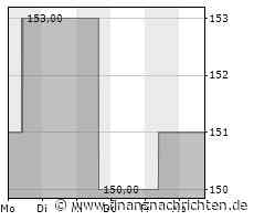 Aktie von Broadridge Financial Solutions: Kurs heute nahezu konstant (149,4789 €)
