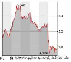 DIC Asset: Nach der klaren Gewinnwarnung