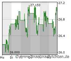 Dow Jones gewinnt 0,54 Prozent - Walgreens Boots Alliance mit größtem Kurszuwachs (33.918 Pkt.)