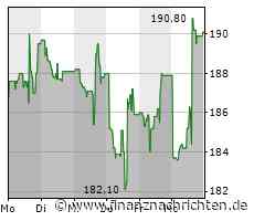 NXP Semiconductors-Aktie mit leichten Kursgewinnen (190,5862 €)