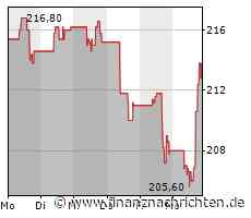 Cadence Design Systems-Aktie gewinnt 3,31 Prozent (213,1956 €)