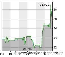 Carvana, Fisker und Lucid drehen wieder auf: Strohfeuer oder tatsächliche Erholung?