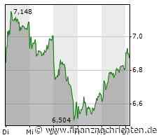 TUI: Mehr als 100 Prozent Portfolio-Zuwachs
