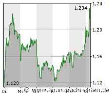 Kursgewinne für die Aroundtown SA-Aktie (1,22 €)