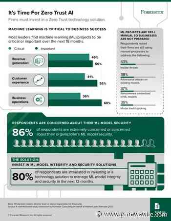 Forrester Study Highlights Companies Need to Invest in Zero Trust AI to Protect Machine Learning Integrity and Security