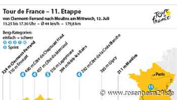 11. Etappe: Nächste Chance für die Sprinter