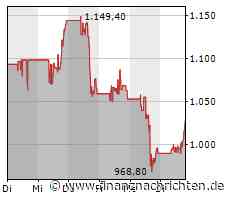 MercadoLibre-Aktie gewinnt 3,39 Prozent (1.021,5 €)