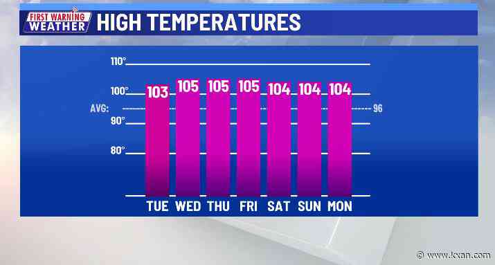 More clouds today provide some shade