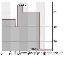 Minimaler Kursabschlag bei der Costar Group-Aktie (79,7243 €)
