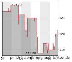 Kurs von Progressive Corporation steigt etwas (120,3866 €)