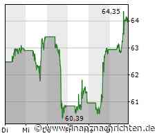Leichte Zugewinne bei der Paypal-Aktie (63,8667 €)