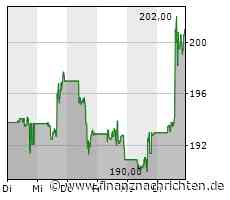 Salesforce: Erste Preiserhöhung seit 7 Jahren beflügelt Aktie