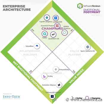 SoftwareReviews Reveals the Top Enterprise Architecture Tools Powered by Artificial Intelligence