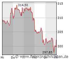 Microsoft Aktie: Gegenbewegung im Chart?