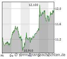 Nordex - Aktie zündet Kursturbo. Vestas - Abverkauf droht.