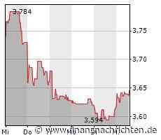 Telefónica-Aktie leicht im Plus (2,42 €)