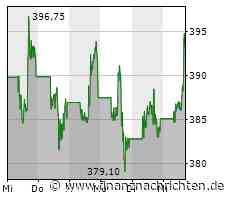 Nvidia-Aktie heute stark gefragt: Kurs legt deutlich zu (394,9798 €)