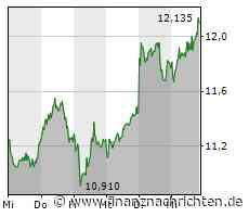Leichte Zugewinne bei der Nordex-Aktie (12,115 €)