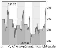 Nvidia verdoppelt oder halbiert? S&P 500 zehn Prozent hoch oder runter? 400 Finanzprofis antworten