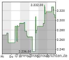 Verhaltene Kauflaune bei Aktie von AutoZone (2.304,73 €)