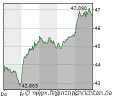 Umsatz BASF-Gruppe ging im 2. Quartal um 25 % zurück