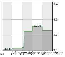 Kursgewinne für den Anteilsschein von Sands China (3,341 €)