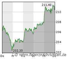 DAX-Check LIVE: Allianz, BASF, Continental, Siemens, Vonovia, Zalando
