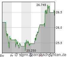 Aktie von AXA: Kurs heute nahezu konstant (26,415 €)