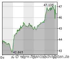 BASF warnt - die Investoren bleiben gelassen