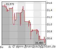 Verhaltene Kauflaune bei Aktie von Ahold Delhaize (30,58 €)