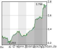 ANALYSE-FLASH: Bryan Garnier hebt Ceconomy auf 'Buy' und Ziel auf 3,10 Euro