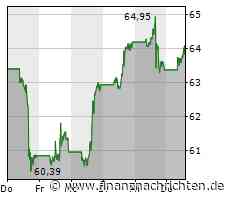 PayPal nimmt Fahrt auf. Snap Inc. - Aktie außer Rand und Band