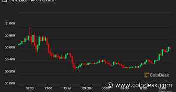 Bitcoin Options Traders Shrug Off Post-CPI Choppy Price Action
