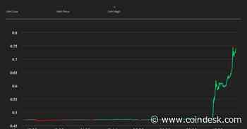 Ripple’s XRP Token Surges 52% After Court Rules XRP Sales Aren’t Investment Contracts