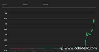 Ripple’s XRP Token Surges 57% After Court Rules XRP Sales Aren’t Investment Contracts