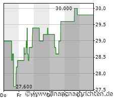 Kursgewinne für die Aktie von Truist Financial (29,7862 €)