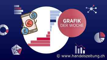 Wie sich der Franken gegen die meisten Währungen behauptet