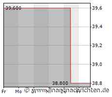 Kurs der UDR-Aktie verharrt auf Vortags-Niveau (38,5050 €)