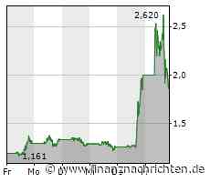Nikola: Erholung verliert an Schwung
