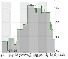 Pentair-Aktie mit Kursverlusten (58,4753 €)
