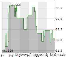 Mosaic-Aktie mit Kursverlusten (31,8058 €)