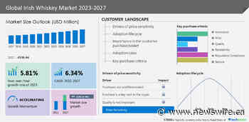Irish Whiskey Market to Grow at CAGR of 6.34% from 2022 to 2027 | Asahi Group Holdings Ltd., Bacardi Ltd., Becle SAB de CV, and more to emerge as key players- Technavio