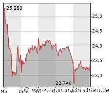 thyssenKrupp nucera Aktie nach einer Woche - Drang nach mehr fehlt. Oder: Warten auf News?