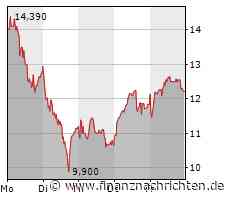 Aurelius-Aktie: Rätselhafte Aussichten für das Unternehmen!