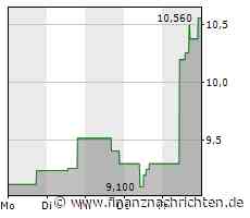 Elanco-Aktie: Die rasante Entwicklung überrascht!